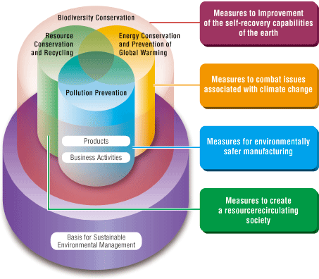 Ricoh Group's sustainable environmental management